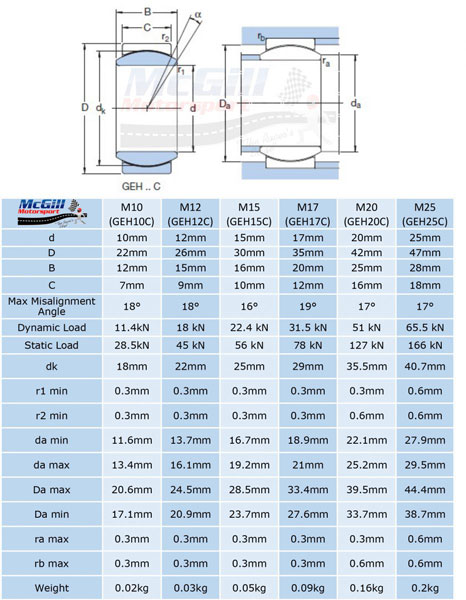 SKF GEH Dimensions Table